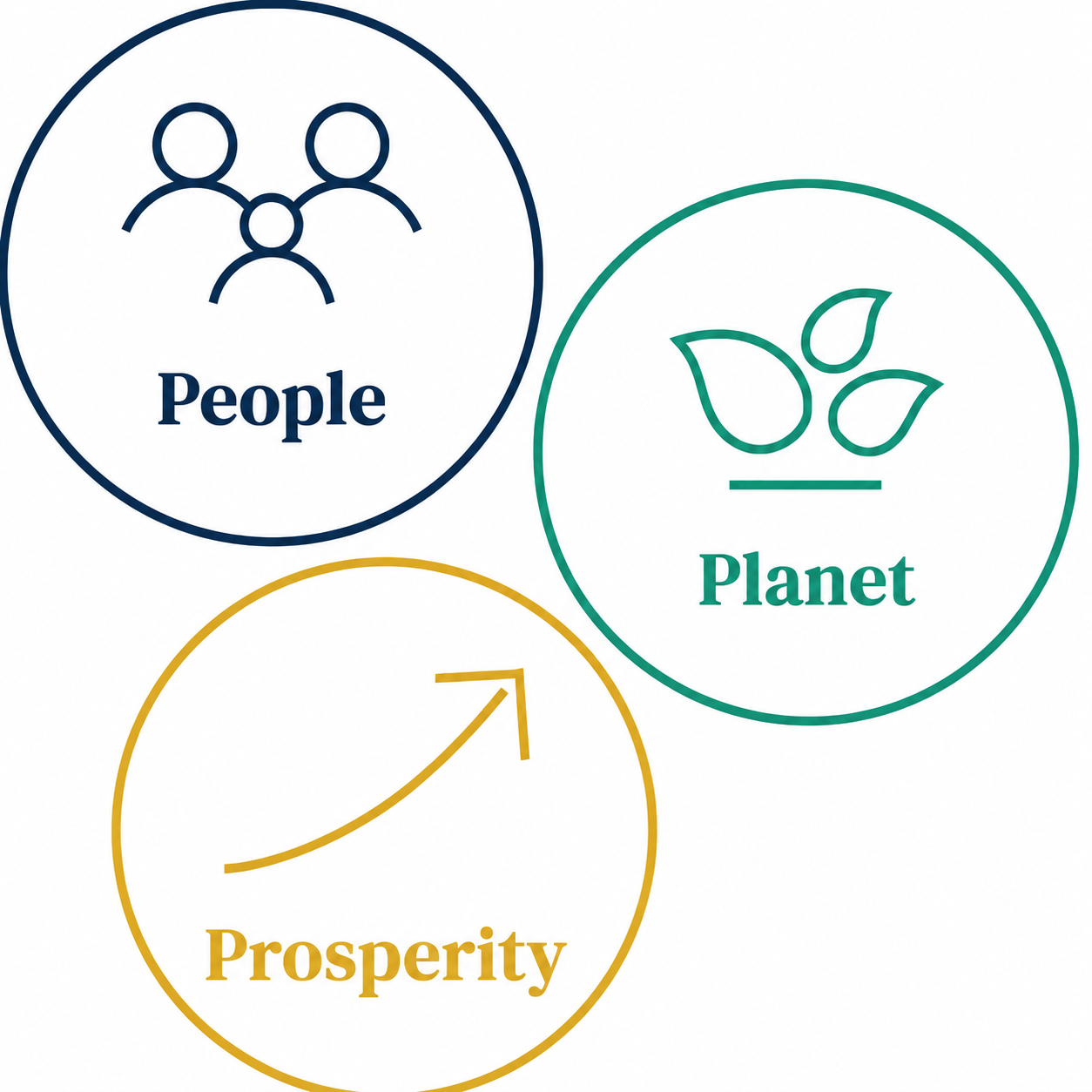 People, planet, and prosperity